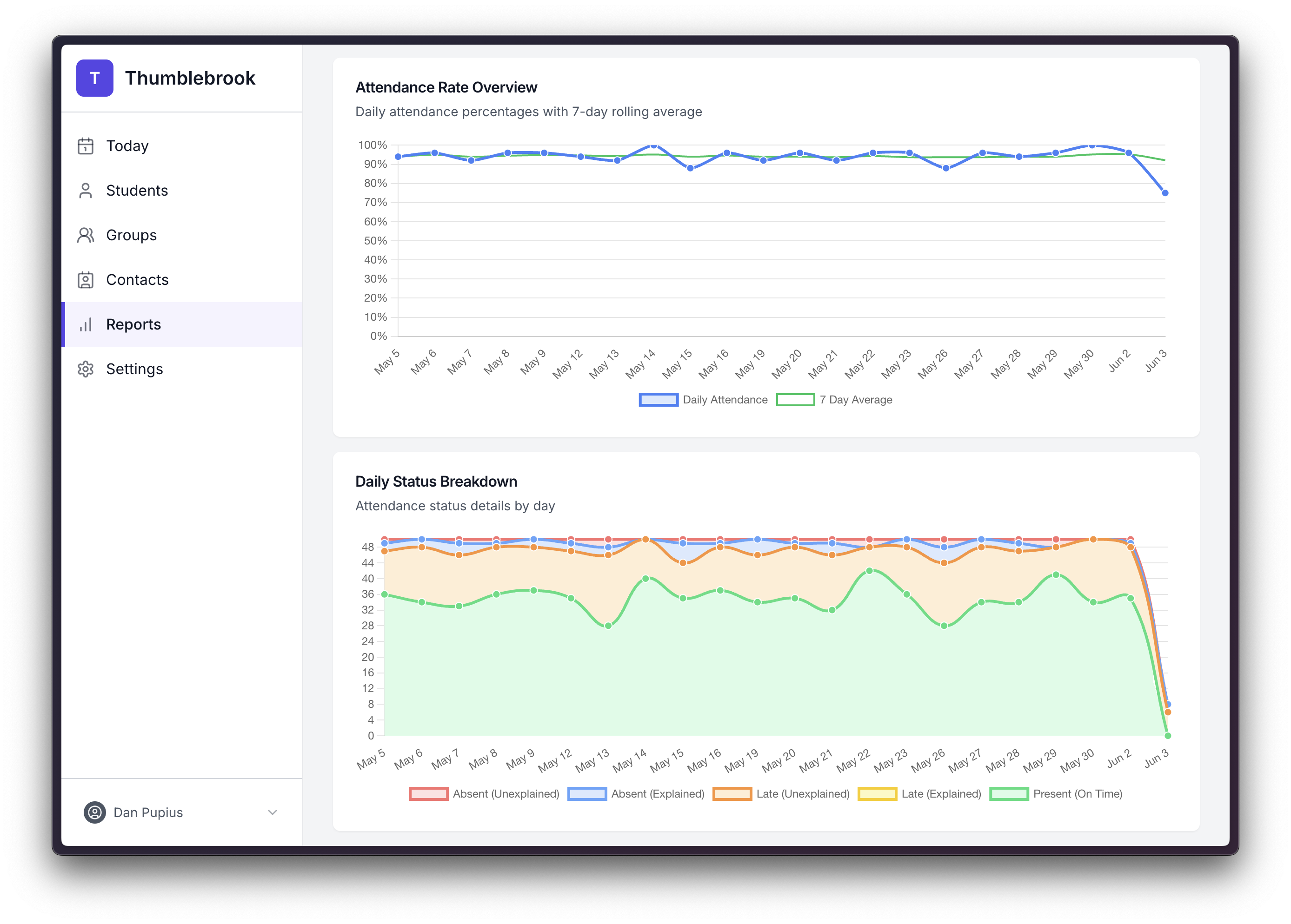 Reports dashboard